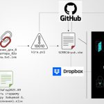 Foto reprezentând multi stage phishing - Outsourcing IT Romania