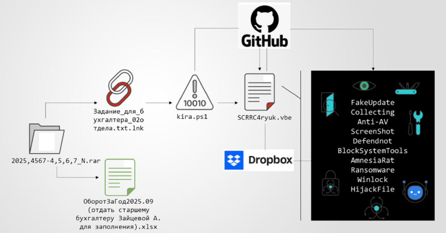Foto reprezentând multi stage phishing - Outsourcing IT Romania